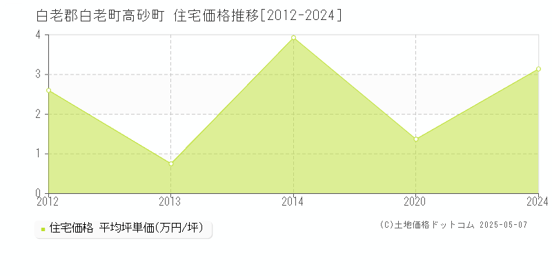 高砂町(白老郡白老町)の住宅価格推移グラフ(坪単価)[2012-2024年]