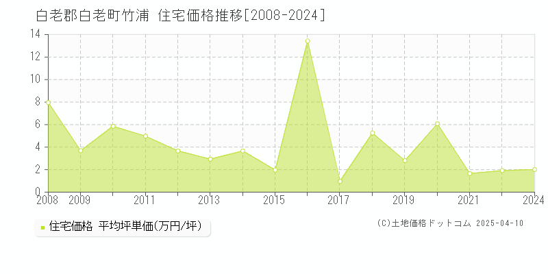 白老郡白老町竹浦の住宅価格推移グラフ 