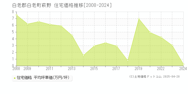 白老郡白老町萩野の住宅価格推移グラフ 