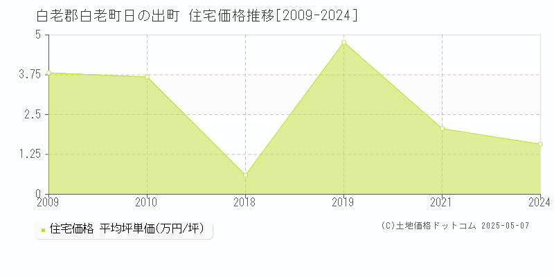 日の出町(白老郡白老町)の住宅価格推移グラフ(坪単価)[2009-2024年]
