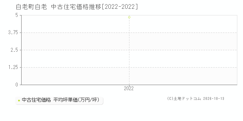 白老町字白老の中古住宅価格推移グラフ(坪単価)[2022-2022年]