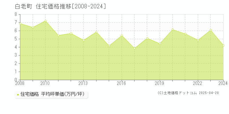 白老郡白老町の住宅価格推移グラフ 