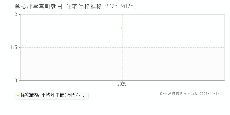 朝日(勇払郡厚真町)の住宅価格推移グラフ(坪単価)[2025-2025年]