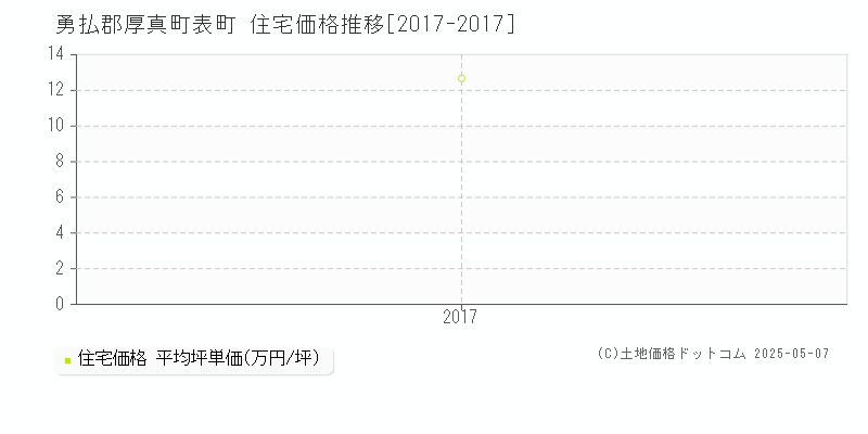 勇払郡厚真町表町の住宅取引事例推移グラフ 