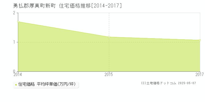 新町(勇払郡厚真町)の住宅価格推移グラフ(坪単価)[2014-2017年]