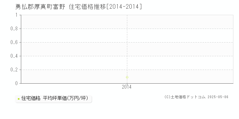 勇払郡厚真町富野の住宅価格推移グラフ 