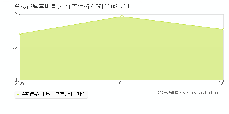 豊沢(勇払郡厚真町)の住宅価格推移グラフ(坪単価)[2008-2014年]