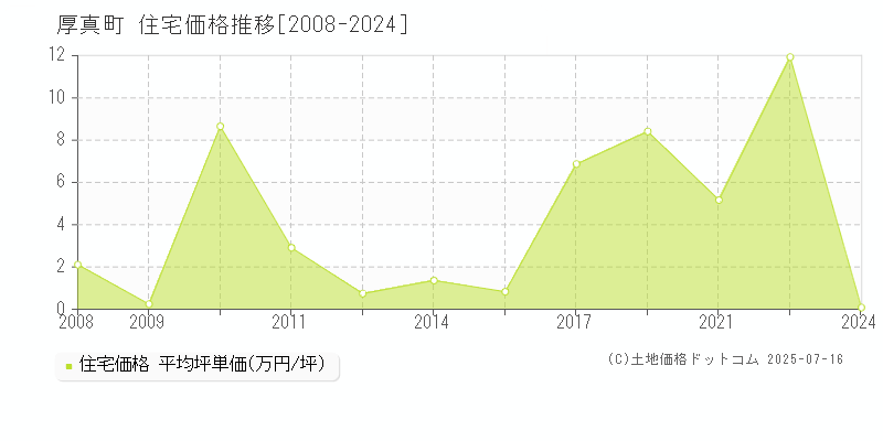厚真町(北海道)の住宅価格推移グラフ(坪単価)[2008-2024年]