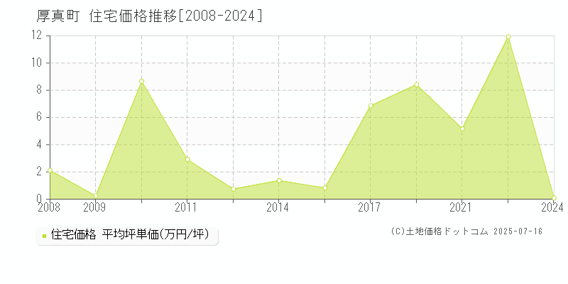 勇払郡厚真町の住宅価格推移グラフ 