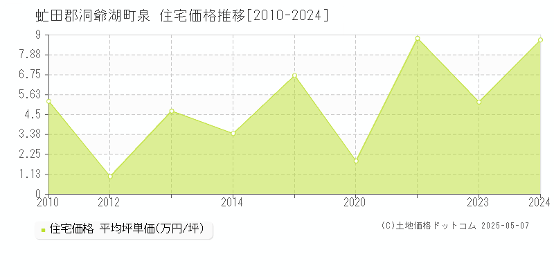 泉(虻田郡洞爺湖町)の住宅価格推移グラフ(坪単価)[2010-2024年]