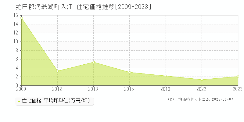 虻田郡洞爺湖町入江の住宅価格推移グラフ 