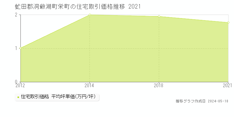 虻田郡洞爺湖町栄町の住宅価格推移グラフ 