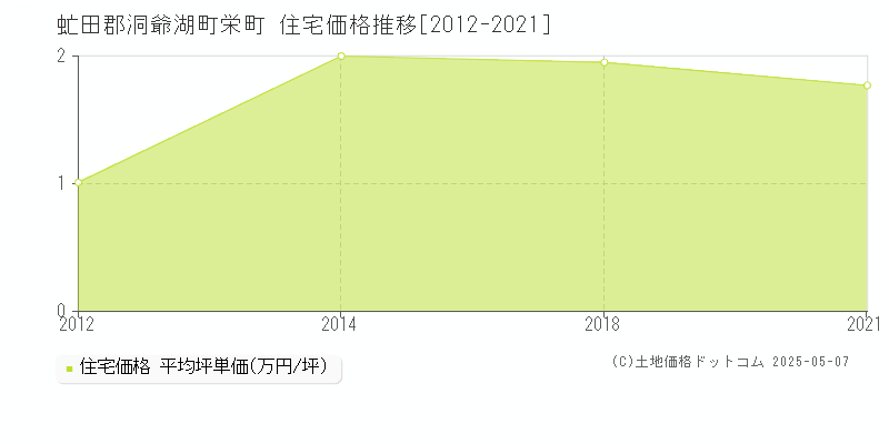 栄町(虻田郡洞爺湖町)の住宅価格推移グラフ(坪単価)[2012-2021年]