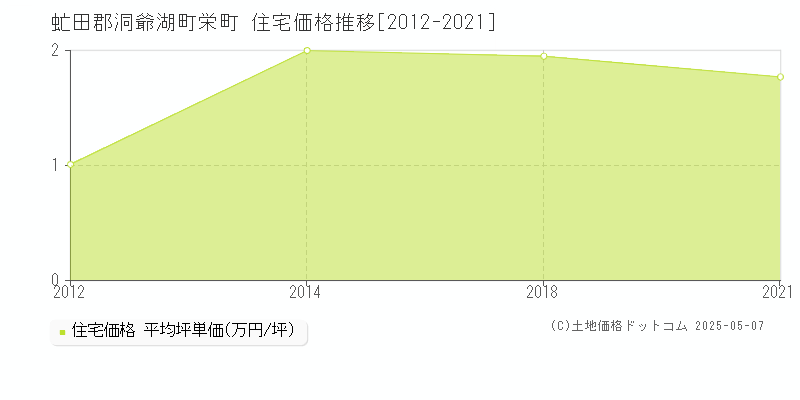 虻田郡洞爺湖町栄町の住宅価格推移グラフ 