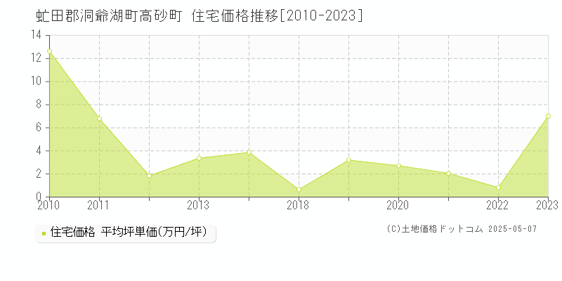 高砂町(虻田郡洞爺湖町)の住宅価格推移グラフ(坪単価)[2010-2023年]
