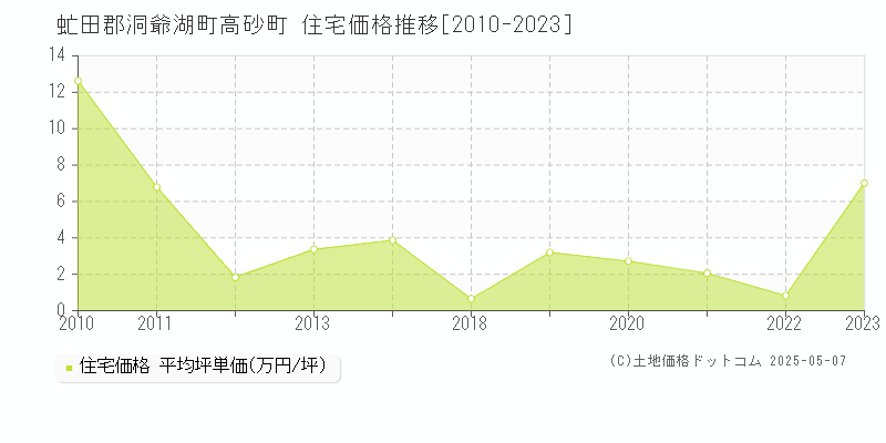 虻田郡洞爺湖町高砂町の住宅価格推移グラフ 