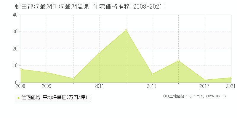 洞爺湖温泉(虻田郡洞爺湖町)の住宅価格推移グラフ(坪単価)[2008-2021年]
