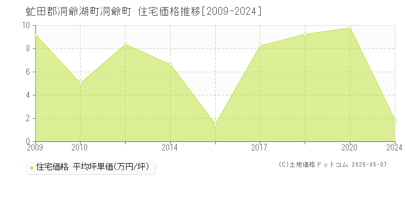 洞爺町(虻田郡洞爺湖町)の住宅価格推移グラフ(坪単価)[2009-2024年]