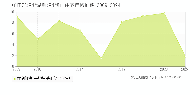 虻田郡洞爺湖町洞爺町の住宅価格推移グラフ 