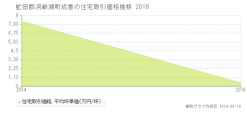 虻田郡洞爺湖町成香の住宅価格推移グラフ 