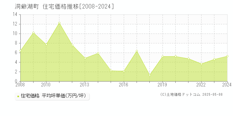 洞爺湖町(北海道)の住宅価格推移グラフ(坪単価)[2008-2024年]