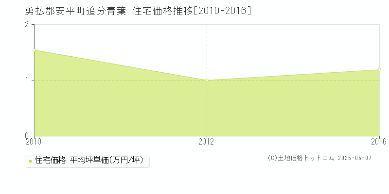 追分青葉(勇払郡安平町)の住宅価格推移グラフ(坪単価)[2010-2016年]