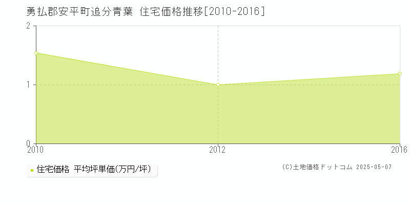 勇払郡安平町追分青葉の住宅価格推移グラフ 