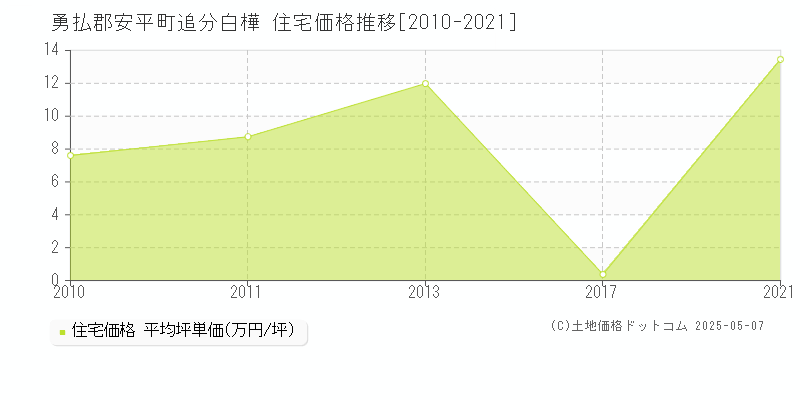 追分白樺(勇払郡安平町)の住宅価格推移グラフ(坪単価)[2010-2021年]