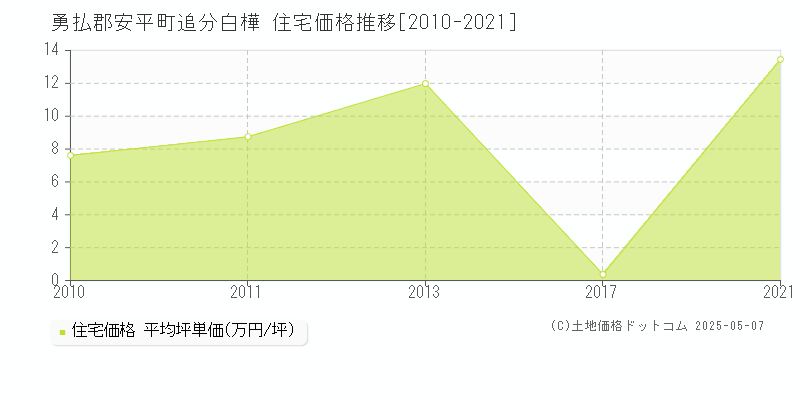 勇払郡安平町追分白樺の住宅価格推移グラフ 