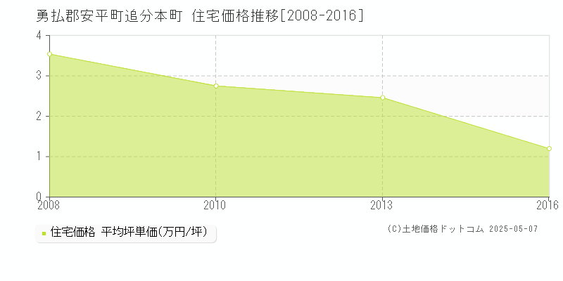 勇払郡安平町追分本町の住宅価格推移グラフ 