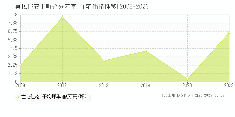 追分若草(勇払郡安平町)の住宅価格推移グラフ(坪単価)[2009-2023年]