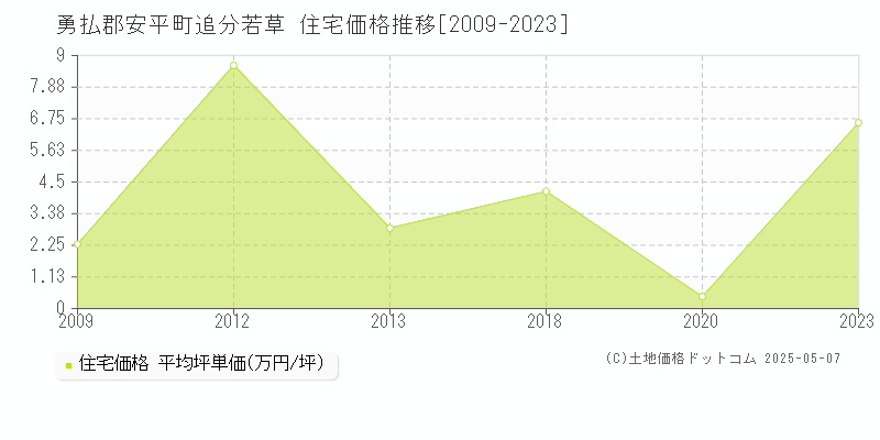 勇払郡安平町追分若草の住宅価格推移グラフ 