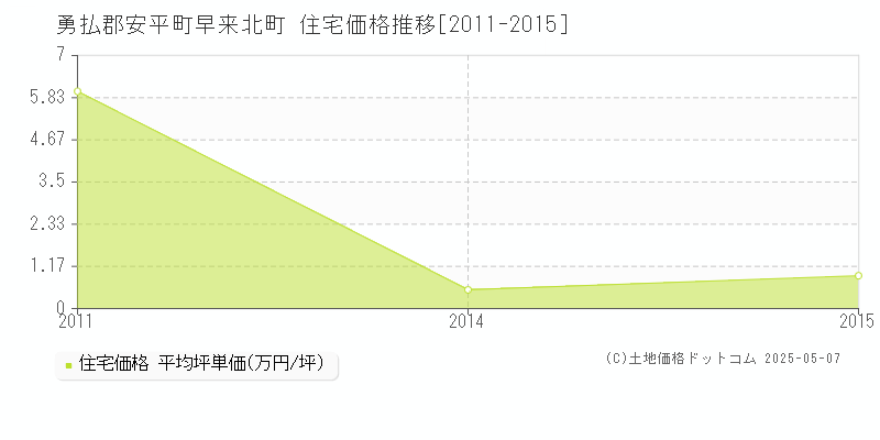 早来北町(勇払郡安平町)の住宅価格推移グラフ(坪単価)[2011-2015年]
