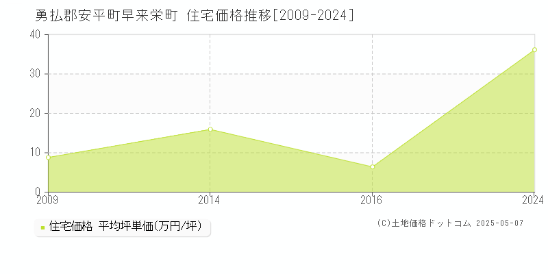 早来栄町(勇払郡安平町)の住宅価格推移グラフ(坪単価)[2009-2024年]