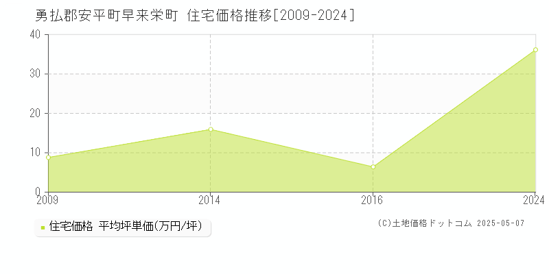 勇払郡安平町早来栄町の住宅価格推移グラフ 