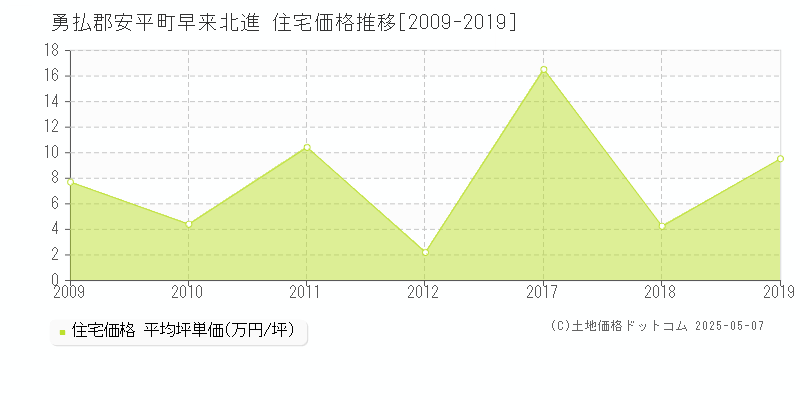 早来北進(勇払郡安平町)の住宅価格推移グラフ(坪単価)[2009-2019年]
