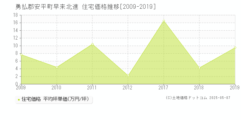 勇払郡安平町早来北進の住宅価格推移グラフ 