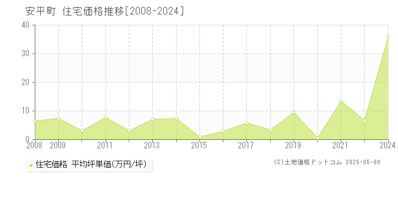 安平町(北海道)の住宅価格推移グラフ(坪単価)[2008-2024年]