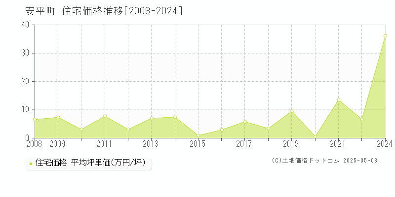 勇払郡安平町全域の住宅価格推移グラフ 