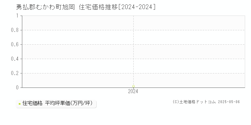 旭岡(勇払郡むかわ町)の住宅価格推移グラフ(坪単価)[2024-2024年]