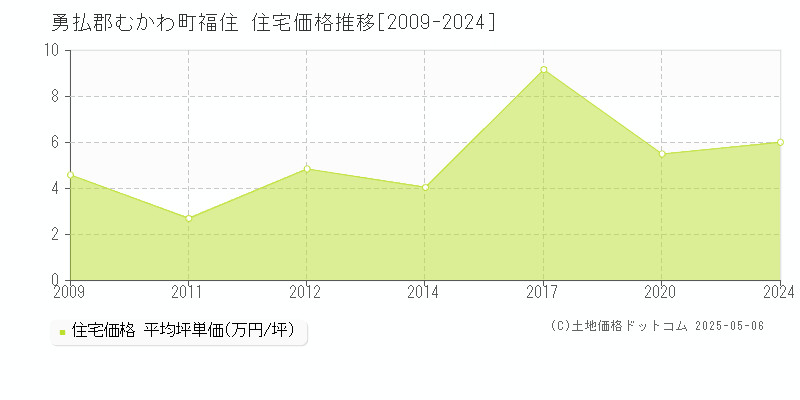 福住(勇払郡むかわ町)の住宅価格推移グラフ(坪単価)[2009-2024年]