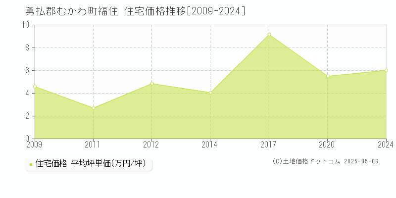 勇払郡むかわ町福住の住宅価格推移グラフ 