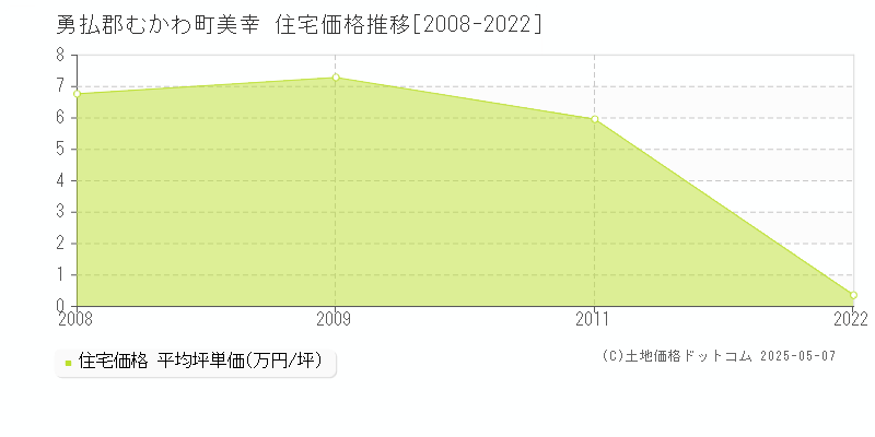 美幸(勇払郡むかわ町)の住宅価格推移グラフ(坪単価)[2008-2022年]