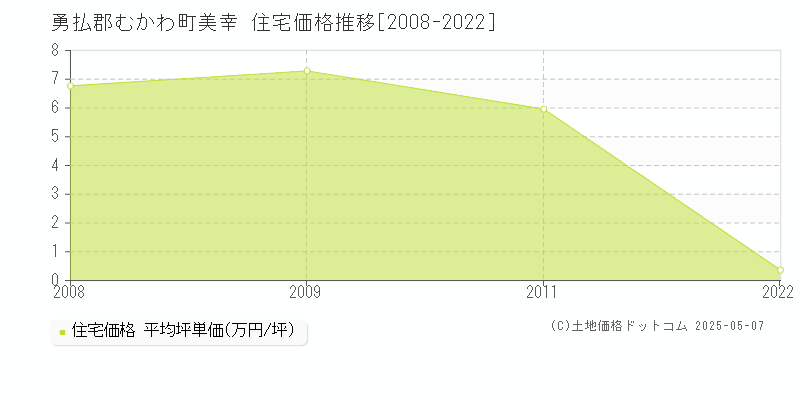 勇払郡むかわ町美幸の住宅価格推移グラフ 