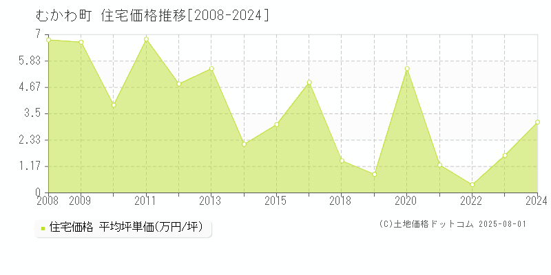 むかわ町(北海道)の住宅価格推移グラフ(坪単価)[2008-2024年]