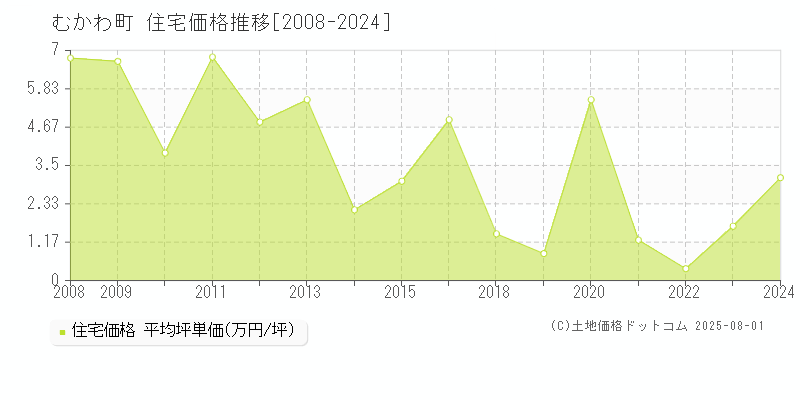 勇払郡むかわ町の住宅価格推移グラフ 