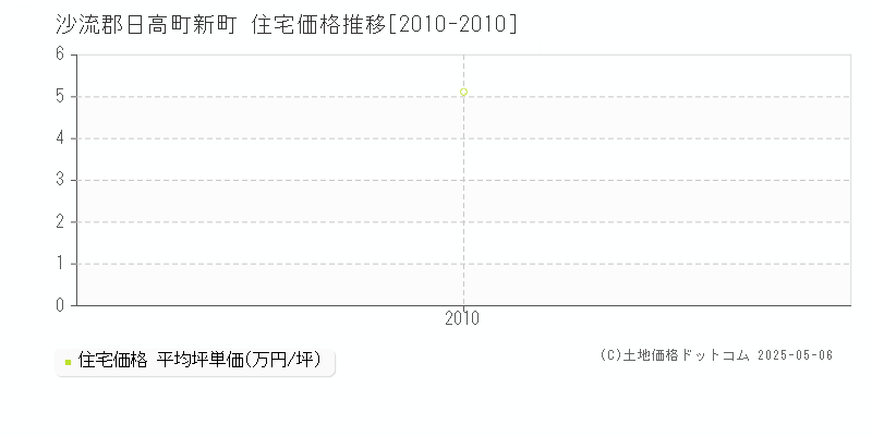 沙流郡日高町新町の住宅価格推移グラフ 