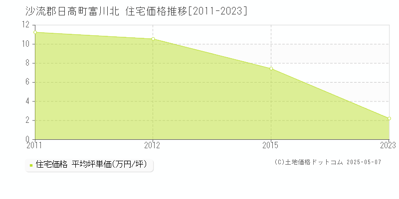 富川北(沙流郡日高町)の住宅価格推移グラフ(坪単価)[2011-2023年]