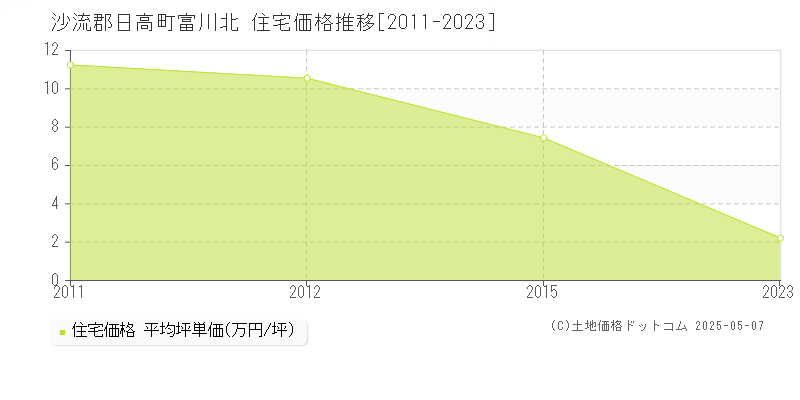 沙流郡日高町富川北の住宅価格推移グラフ 