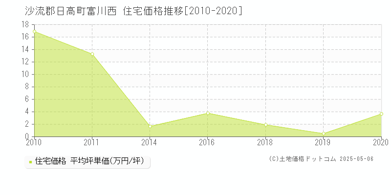 富川西(沙流郡日高町)の住宅価格推移グラフ(坪単価)[2010-2020年]